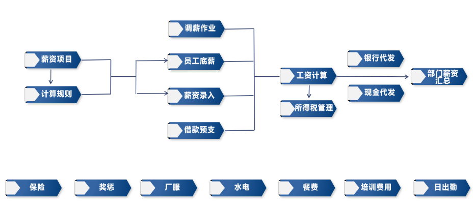 薪酬管理系统.png